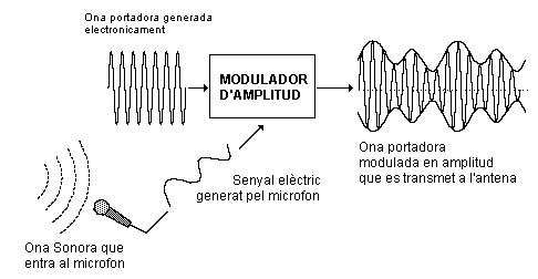 Modulació